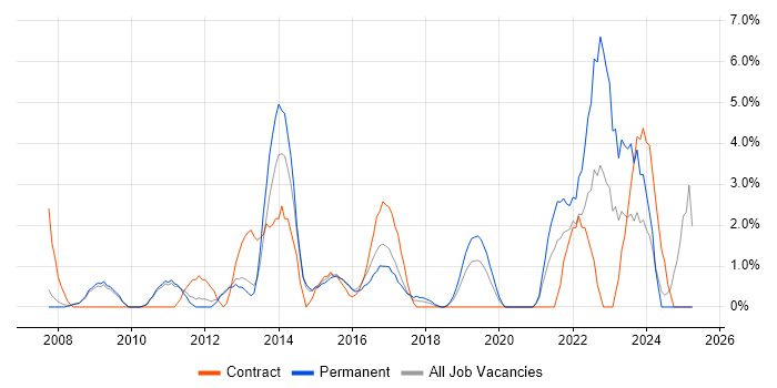 Job vacancy trend for IT Engineer in Hammersmith
