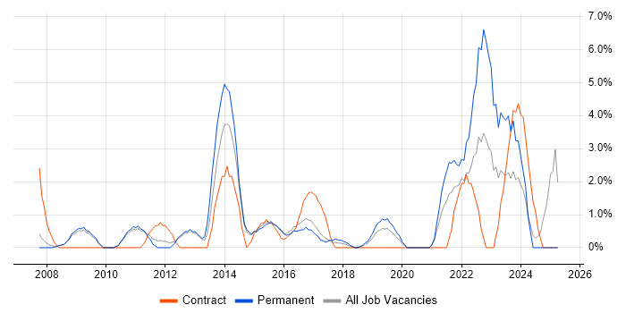 Job vacancy trend for IT Support Engineer in Hammersmith