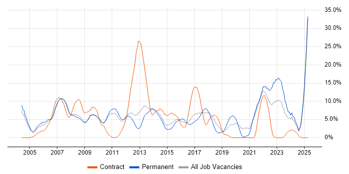 Job vacancy trend for ITIL in Hammersmith Job vacancy trend for ITIL in Hammersmith