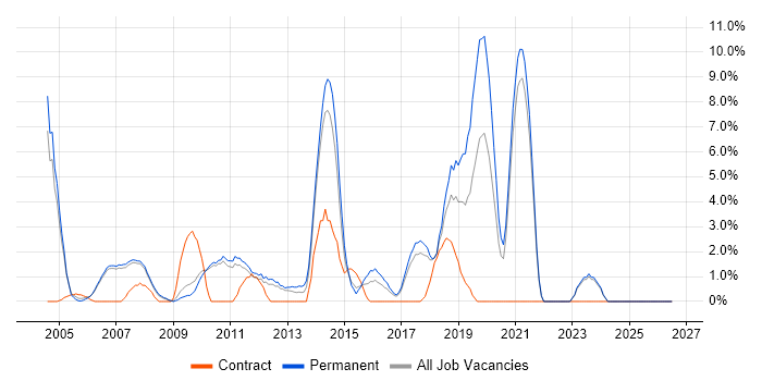 Java Engineer job vacancy trend in Hammersmith