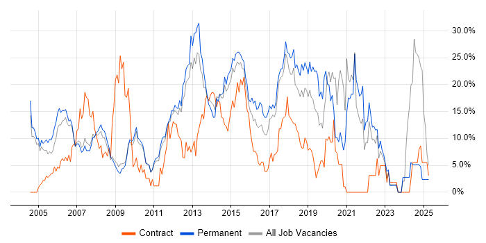 Job vacancy trend for JavaScript in Hammersmith Job vacancy trend for JavaScript in Hammersmith