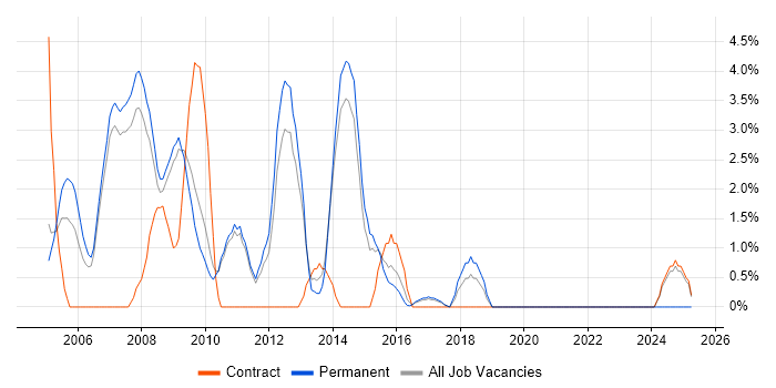 Job vacancy trend for JBoss in Hammersmith