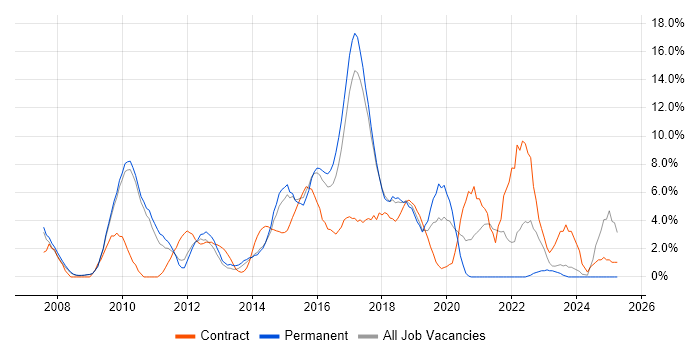 Job vacancy trend for JIRA in Hammersmith Job vacancy trend for JIRA in Hammersmith