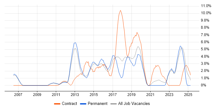 Job vacancy trend for JSON in Hammersmith
