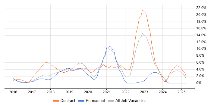 Job vacancy trend for Kubernetes in Hammersmith