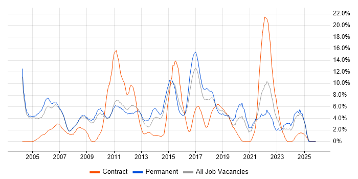Lead job vacancy trend in Hammersmith