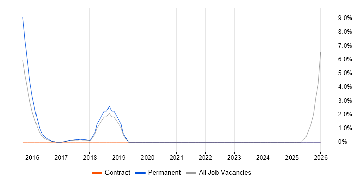 Life Science job vacancy trend in Hammersmith