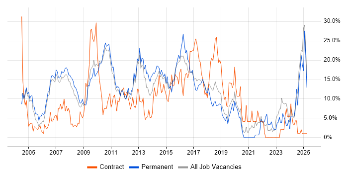 Job vacancy trend for Linux in Hammersmith