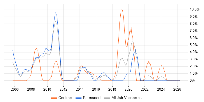 Local Government job vacancy trend in Hammersmith