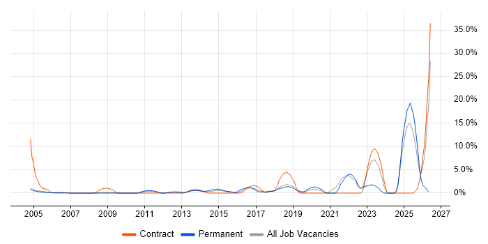 Mac OS job vacancy trend in Hammersmith
