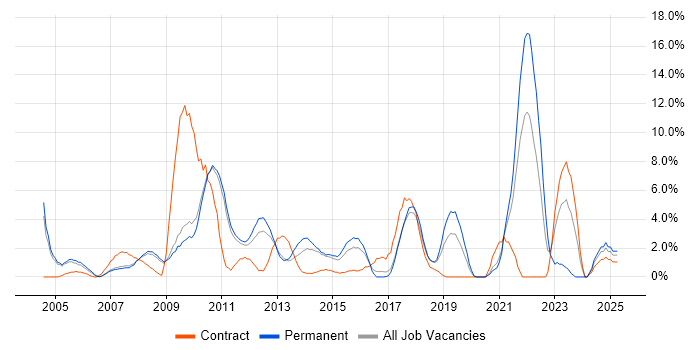 Job vacancy trend for Management Information System in Hammersmith Job vacancy trend for Management Information System in Hammersmith