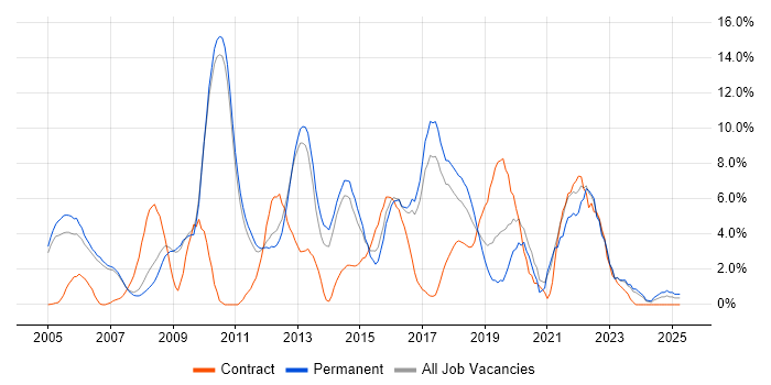 Job vacancy trend for Mentoring in Hammersmith Job vacancy trend for Mentoring in Hammersmith