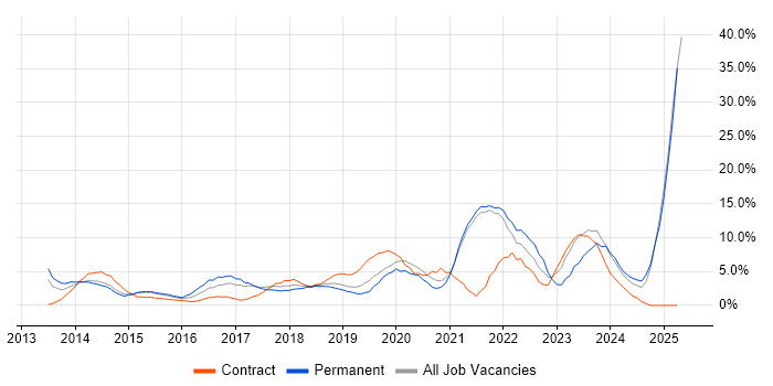 Job vacancy trend for Microsoft 365 in Hammersmith Job vacancy trend for Microsoft 365 in Hammersmith