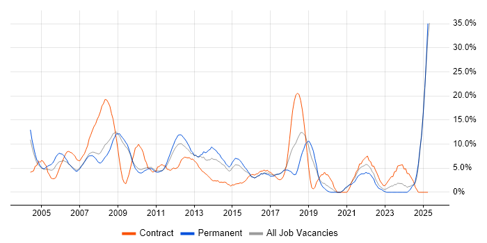 Job vacancy trend for Microsoft Exchange in Hammersmith Job vacancy trend for Microsoft Exchange in Hammersmith
