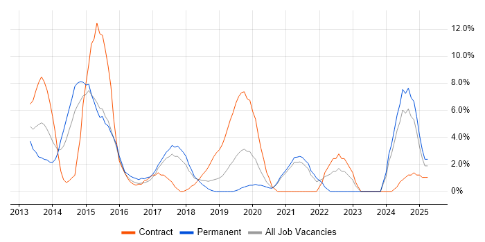 Job vacancy trend for MongoDB in Hammersmith