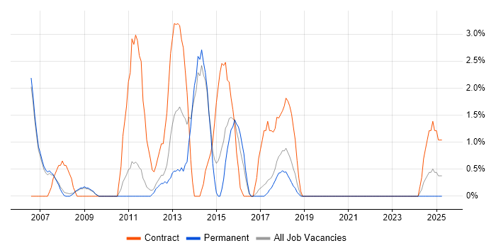 Job vacancy trend for MPLS in Hammersmith