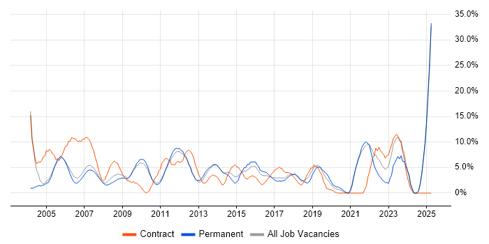 Job vacancy trend for Microsoft Office in Hammersmith Job vacancy trend for Microsoft Office in Hammersmith
