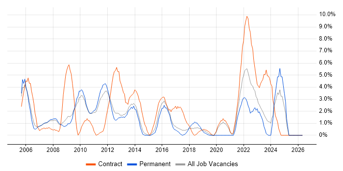 Microsoft PowerPoint job vacancy trend in Hammersmith
