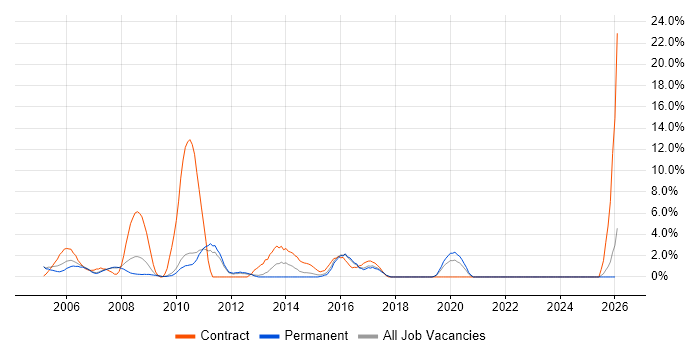 Microsoft Project job vacancy trend in Hammersmith