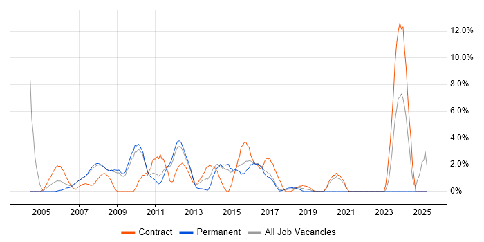 Job vacancy trend for MS Visio in Hammersmith