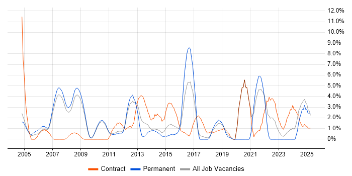 Job vacancy trend for Network Engineer in Hammersmith