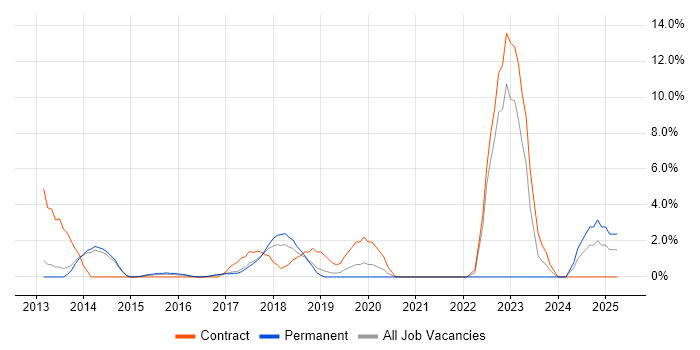 Job vacancy trend for Node.js Developer in Hammersmith Job vacancy trend for Node.js Developer in Hammersmith