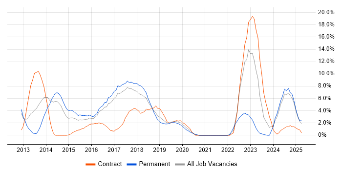 Job vacancy trend for Node.js in Hammersmith Job vacancy trend for Node.js in Hammersmith