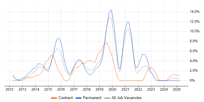 Job vacancy trend for NoSQL in Hammersmith