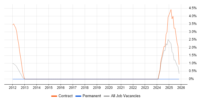 OAuth2 job vacancy trend in Hammersmith