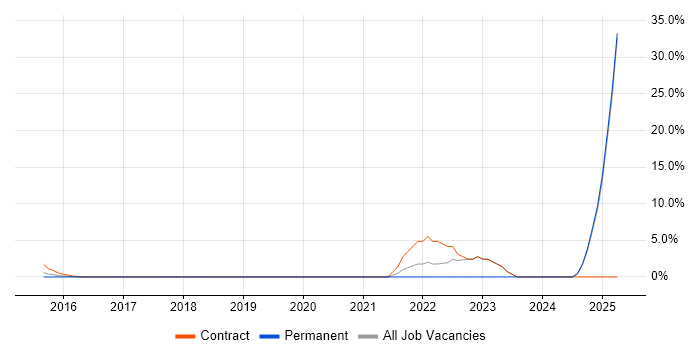 Job vacancy trend for Okta in Hammersmith Job vacancy trend for Okta in Hammersmith