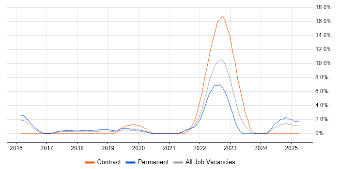Job vacancy trend for Onboarding in Hammersmith Job vacancy trend for Onboarding in Hammersmith