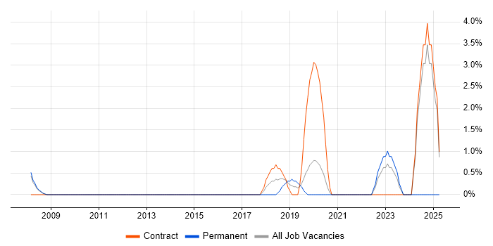Job vacancy trend for Performance Optimisation in Hammersmith