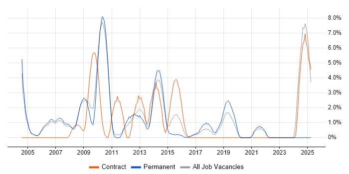 Job vacancy trend for Performance Testing in Hammersmith