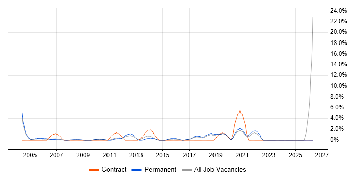 Pharmaceutical job vacancy trend in Hammersmith