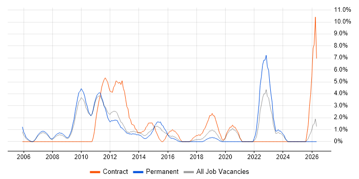 PMI Certification job vacancy trend in Hammersmith