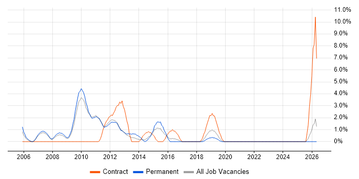 PMI job vacancy trend in Hammersmith