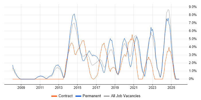 PostgreSQL job vacancy trend in Hammersmith