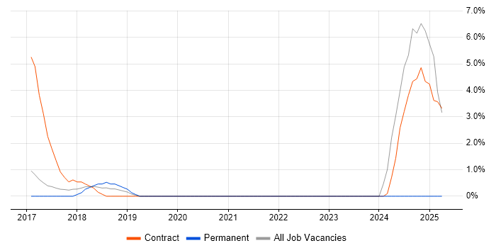 Job vacancy trend for Postman in Hammersmith