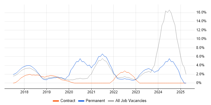 Job vacancy trend for Power Platform in Hammersmith