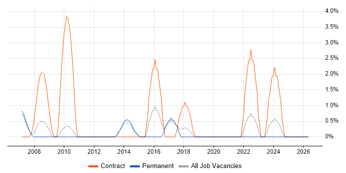 PRINCE2 Practitioner job vacancy trend in Hammersmith
