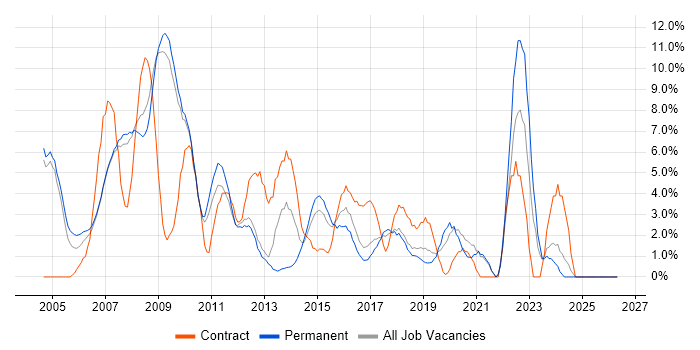 PRINCE2 job vacancy trend in Hammersmith