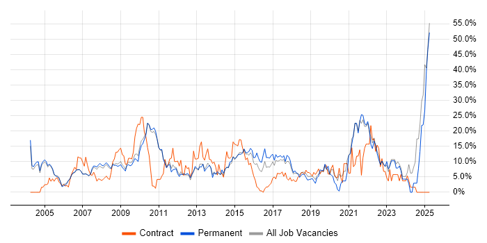 Job vacancy trend for Problem-Solving in Hammersmith Job vacancy trend for Problem-Solving in Hammersmith