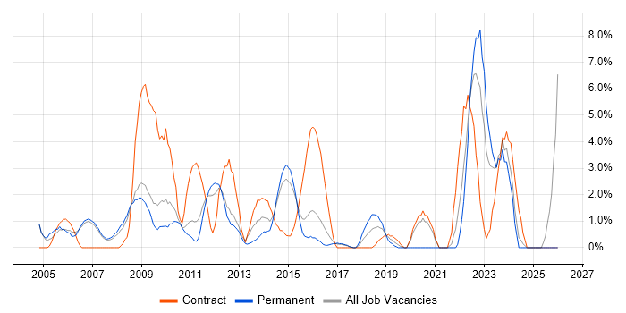 Process Improvement job vacancy trend in Hammersmith