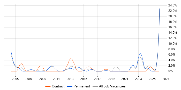 Product Roadmap job vacancy trend in Hammersmith