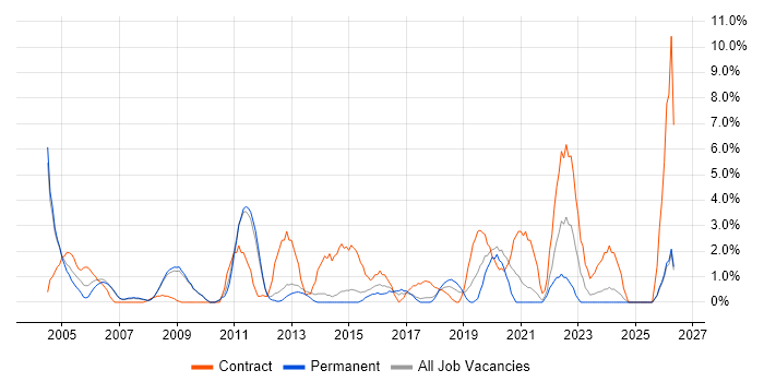 Programme Manager job vacancy trend in Hammersmith