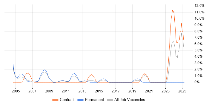 Job vacancy trend for Project Analyst in Hammersmith Job vacancy trend for Project Analyst in Hammersmith