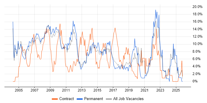 Project Management job vacancy trend in Hammersmith