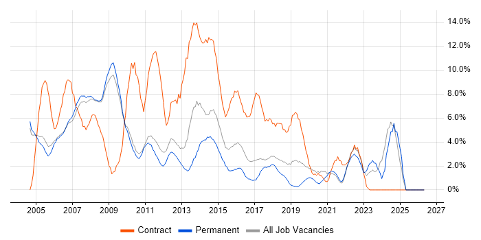 Project Manager job vacancy trend in Hammersmith