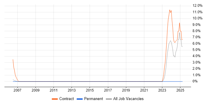 Job vacancy trend for Project Support Analyst in Hammersmith Job vacancy trend for Project Support Analyst in Hammersmith