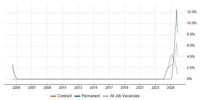 RBAC job vacancy trend in Hammersmith